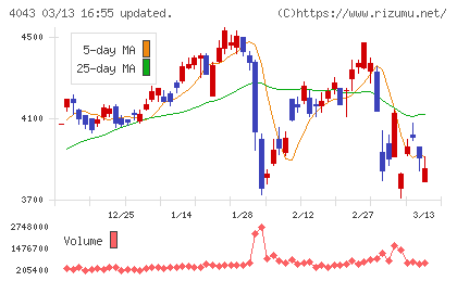 トクヤマチャート