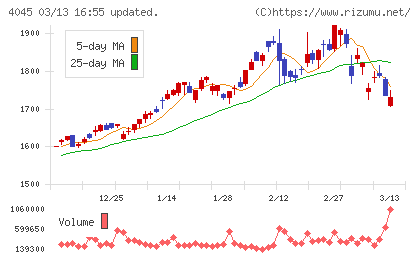 東亞合成チャート