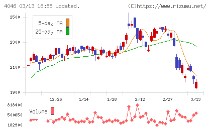 大阪ソーダチャート