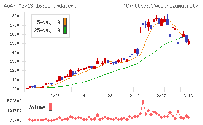 関東電化工業チャート