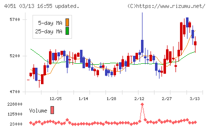 ＧＭＯフィナンシャルゲートチャート