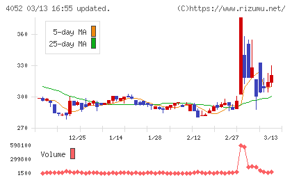 フィーチャチャート