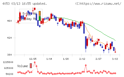 Ｓｕｎ　Ａｓｔｅｒｉｓｋチャート