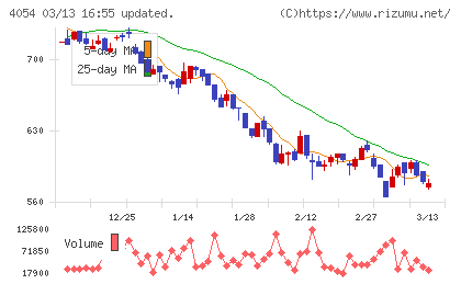 日本情報クリエイトチャート
