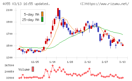 ティアンドエスグループチャート