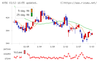 ニューラルグループチャート