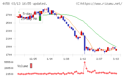 トヨクモチャート