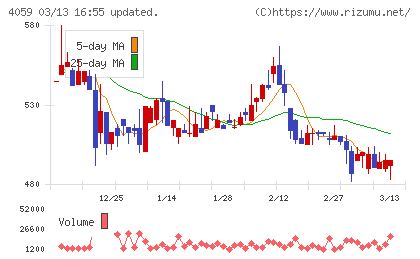 まぐまぐチャート