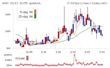 ｒａｋｕｍｏチャート