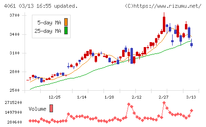 デンカチャート