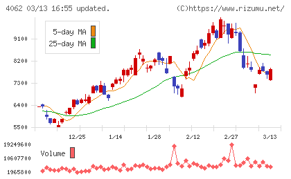 イビデンチャート