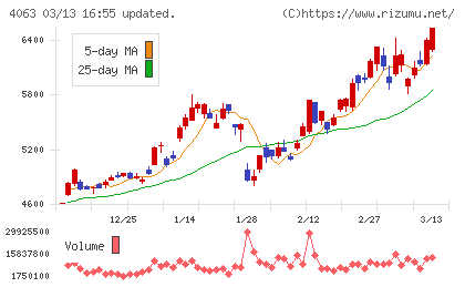 信越化学工業チャート