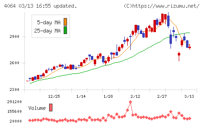 日本カーバイド工業チャート