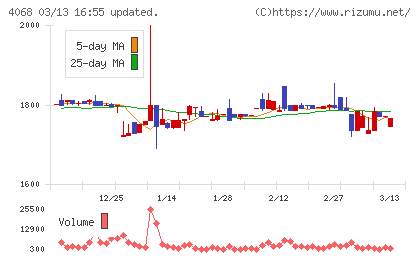 ベイシスチャート