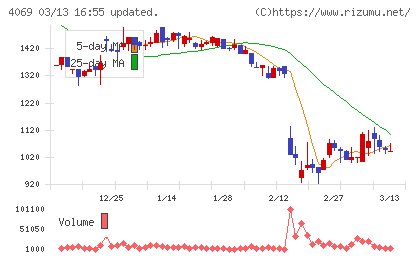 ＢｌｕｅＭｅｍｅチャート