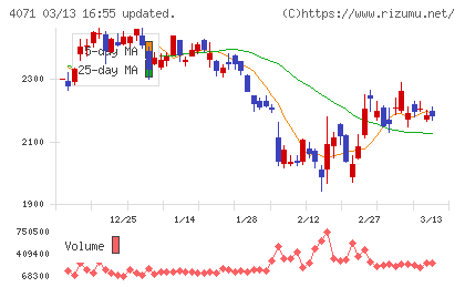 プラスアルファ・コンサルティングチャート