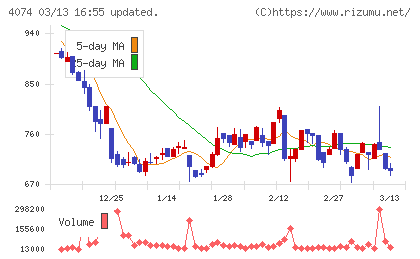 ラキールチャート