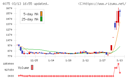 ブレインズテクノロジーチャート