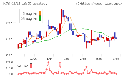 シイエヌエスチャート