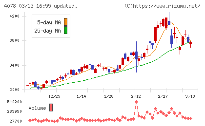 堺化学工業チャート