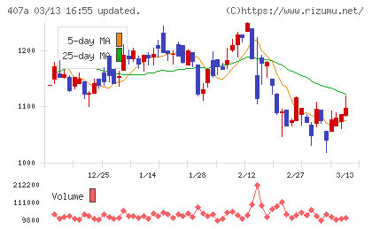 UNICONホールディングスチャート