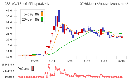 第一稀元素化学工業チャート