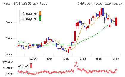 日本酸素ホールディングスチャート