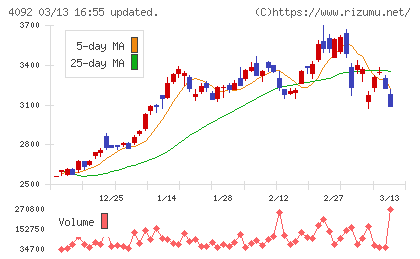日本化学工業チャート