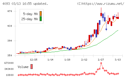 東邦アセチレンチャート