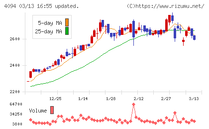 日本化学産業チャート