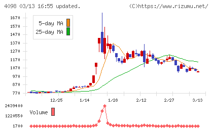 チタン工業チャート