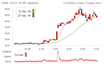 四国化成ホールディングスチャート