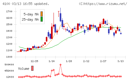 戸田工業チャート