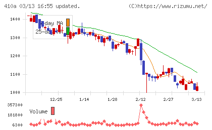 ＧＭＯコマースチャート
