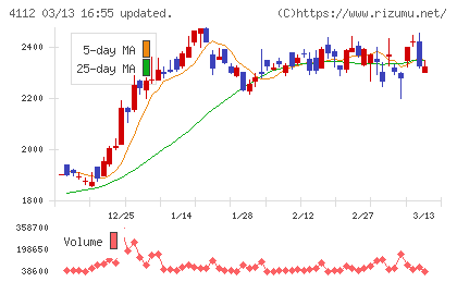 保土谷化学工業チャート