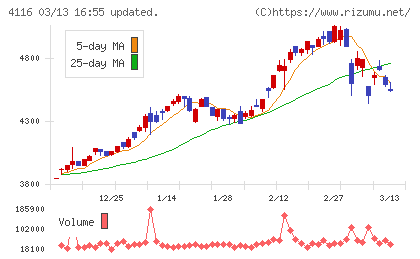 大日精化工業チャート