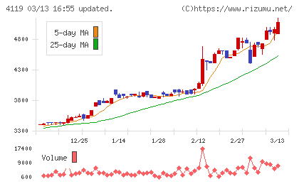 日本ピグメントホールディングスチャート