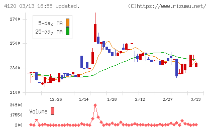 スガイ化学工業チャート