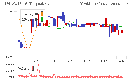 大阪油化工業チャート