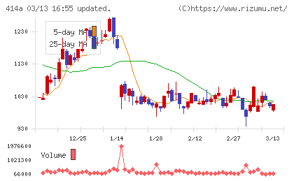 オーバーラップホールディングスチャート