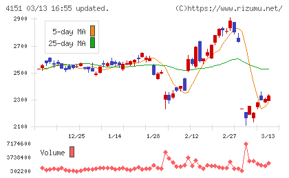 協和キリンチャート
