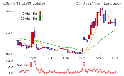 ＧＭＯ　ＴＥＣＨホールディングスチャート