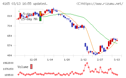 プレイドチャート