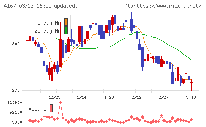 ココペリチャート