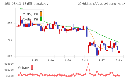 ヤプリチャート