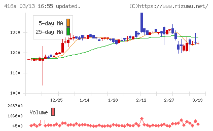 富士ユナイトホールディングスチャート