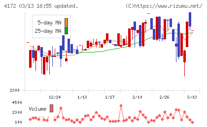 Ｈｉクラテスチャート