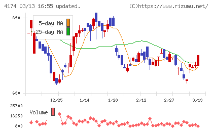アピリッツチャート