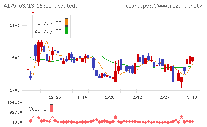 ｃｏｌｙチャート
