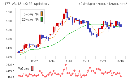 ｉ−ｐｌｕｇチャート